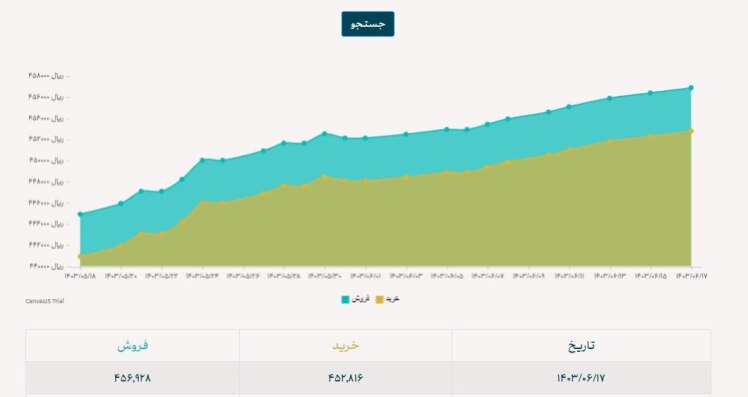 دلار نیمایی همچنان روبه بالا