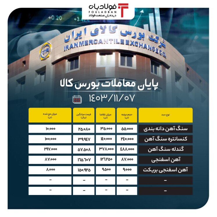 آمار نهایی معاملات بورس کالا/ آهن اسفنجی کامل به فروش رفت