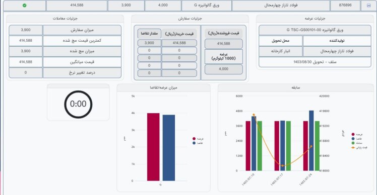 آمار معاملات ورق_گالوانیزه_G شرکت فولاد تاراز چهارمحال مورخ 1403/08/01:
