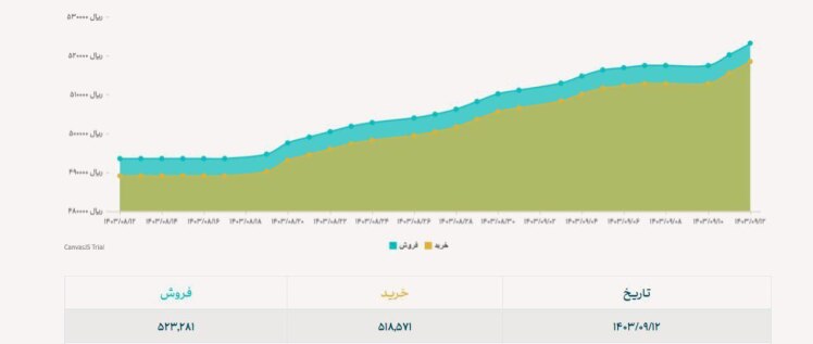 افزایش دلار نیما