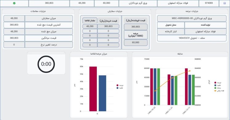 آمار معاملات ورق_گرم نوردکاران شرکت فولاد مبارکه اصفهان مورخ 1404/01/30: