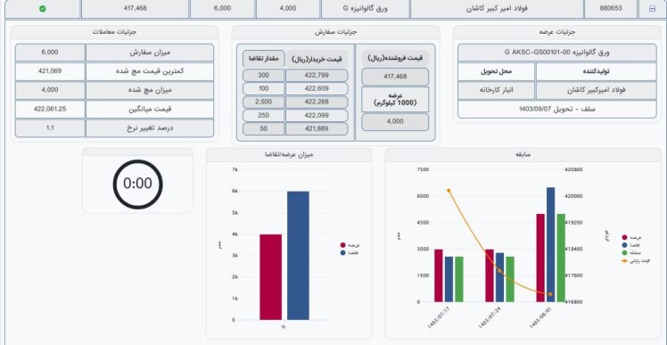 آمار معاملات ورق_گالوانیزه_G شرکت فولاد امیرکبیر کاشان مورخ 1403/08/08: