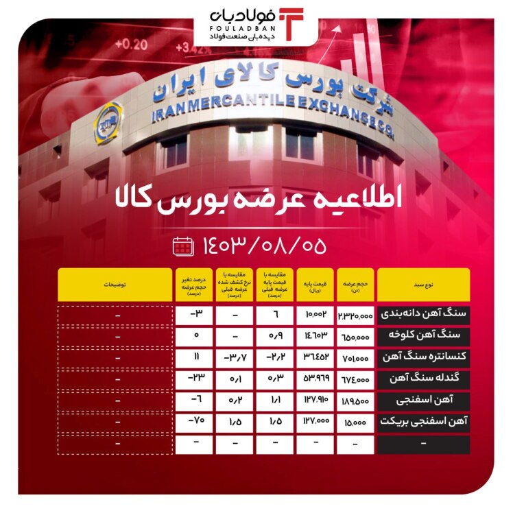 اطلاعیه عرضه بورس کالا/ عرضه بیش از ۴ میلیون تن محصول فولادی