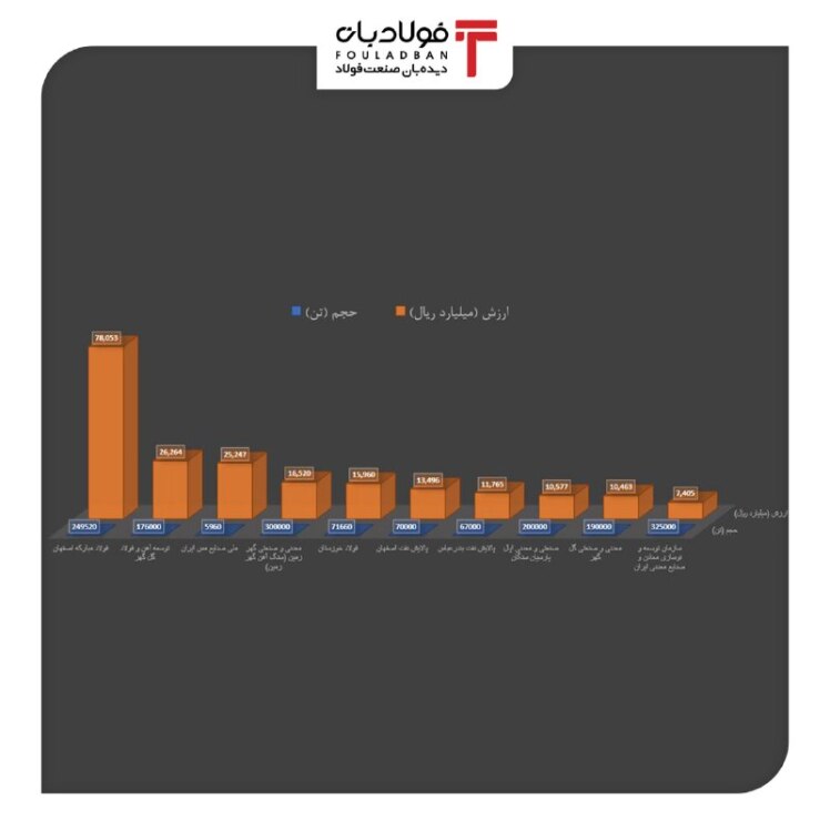 سنگ آهن در ماه اکتبر کاهش ۱۰ درصدی را تجربه کرد