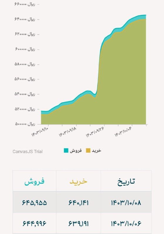 نرخ دلار توافقی امروز با افزایش ۹۵ تومانی به ۶۴۵۹۵ تومان رسید.