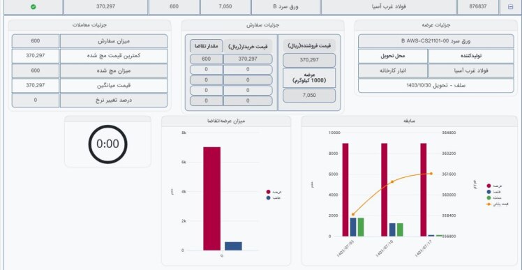 آمار معاملات ورق_سرد_b شرکت فولاد غرب آسیا مورخ 1403/08/01: