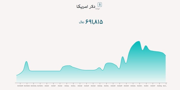 نرخ دلار توافقی به 691,815 ریال رسید.