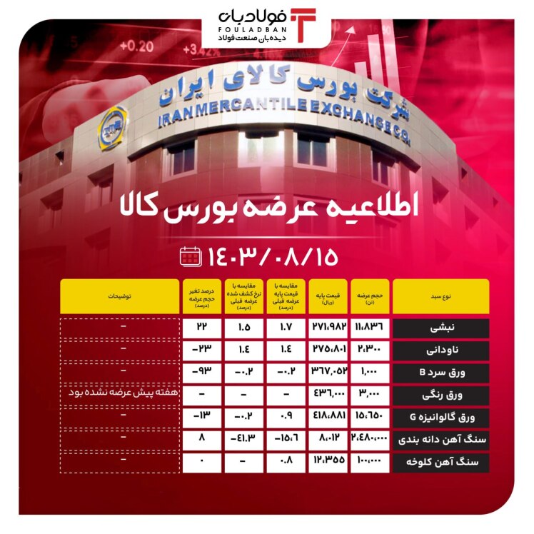 اطلاعیه عرضه بورس کالا/ عرضه بیش از ۲ میلیون تن محصولات فولادی