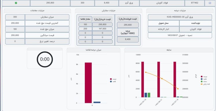 آمار معاملات ورق_گرم شرکت فولاد کاویان مورخ 1403/08/02: