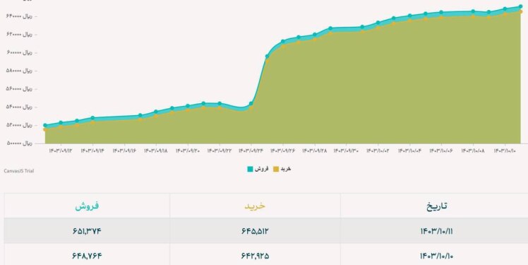 حواله دلار از مرز ۶۵ هزار تومان عبور کرد