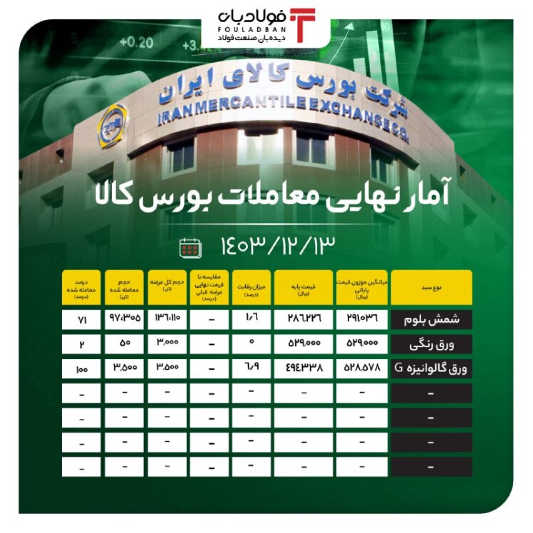 آمار نهایی معاملات بورس کالا/ شمش بلوم ۷۱ درصد فروخت