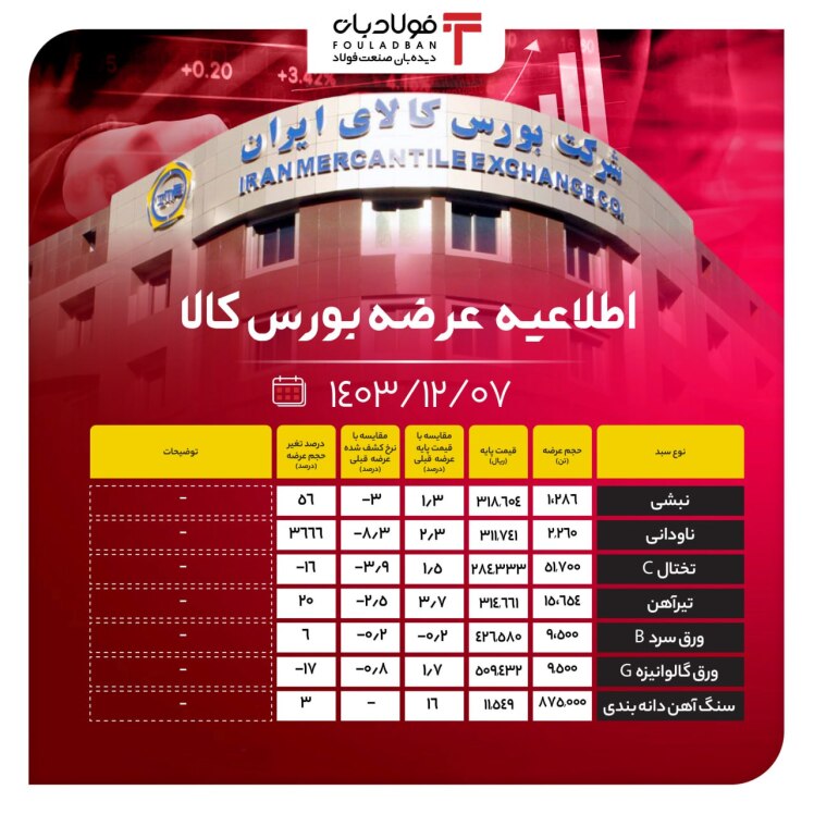 اطلاعیه عرضه بورس کالا/ عرضه بیش از ۲ میلیون تن محصول فولادی