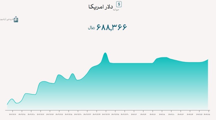نرخ دلار در سامانه بازار ارز توافقی 68 هزار و 836 تومان قیمت خورد.