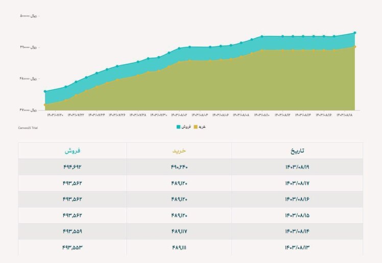 طلای جهانی ریزش کرد