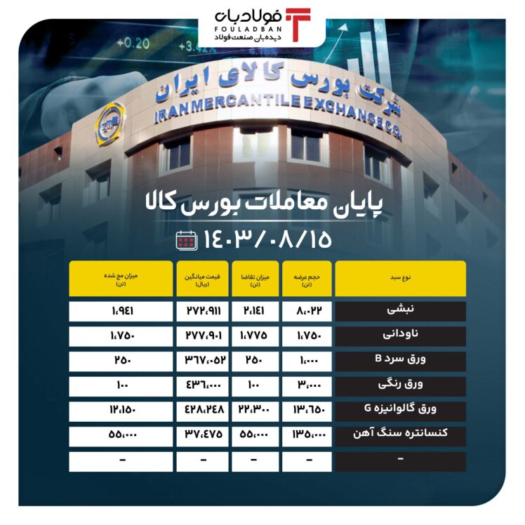 پایان معاملات بورس کالا/ عرضه بیش از ۸ هزار تن نبشی