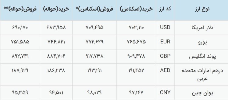 دلار توافقی از 69 گذشت