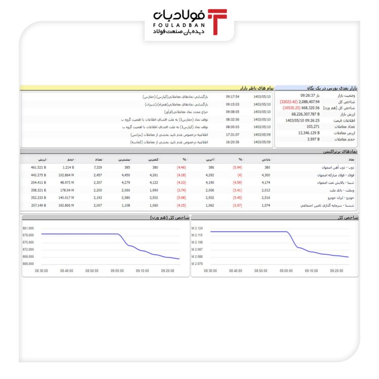 ​ کاهش بیش از 32 هزار واحدی شاخص کل در دقایق ابتدایی ​