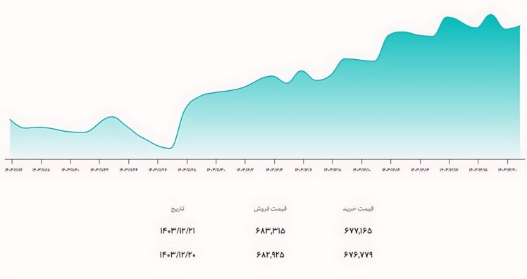 نرخ حواله دلار امروز به 68,315 تومان رسید.