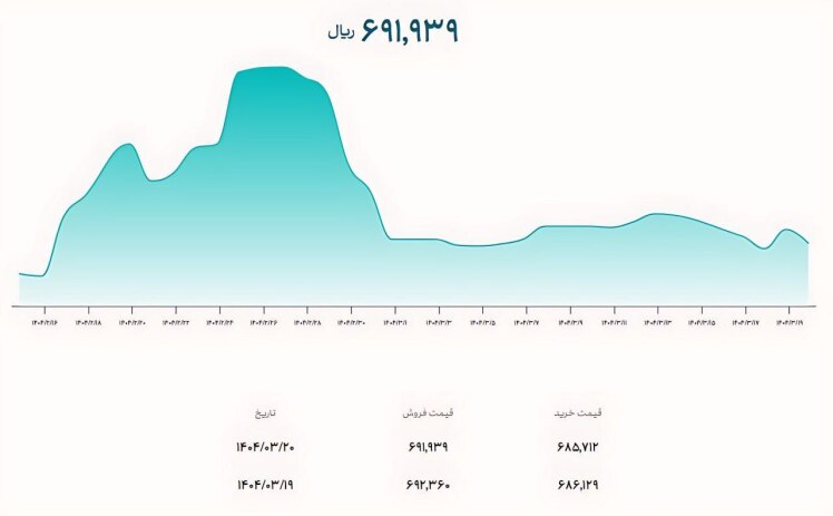 نرخ دلار توافقی با کاهش 43 تومانی به 69,193 تومان رسید