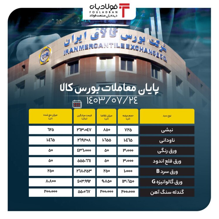 پایان معاملات بورس کالا/ فروش ۱۰۰ هزار تنی سنگآهن دانهبندی