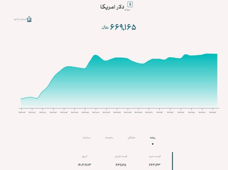 نرخ دلار توافقی با اندکی کاهش به ۶۶٫۹۱۶ تومان رسید.